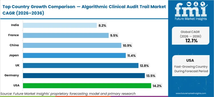 Algorithmic Clinical Audit Trail Market Cagr Analysis By Country