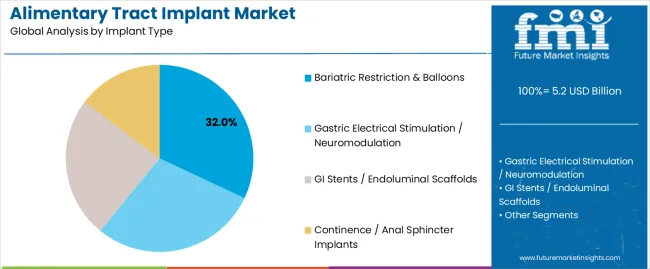 Alimentary Tract Implant Market Analysis By Implant Type Alimentary Tract Implant Market Analysis By Implant Type