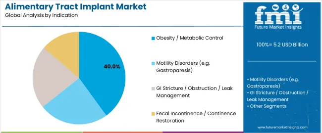 Alimentary Tract Implant Market Analysis By Indication Alimentary Tract Implant Market Analysis By Indication