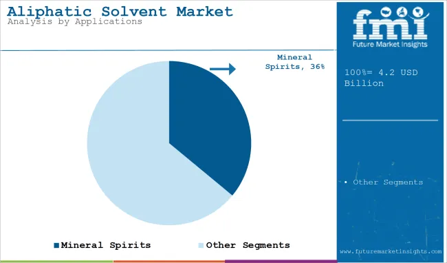Aliphatic Solvent Market Analysis By Applications