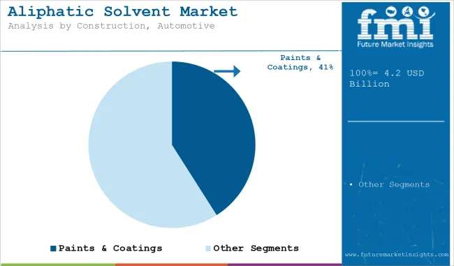 Aliphatic Solvent Market Analysis By Construction, Automotive