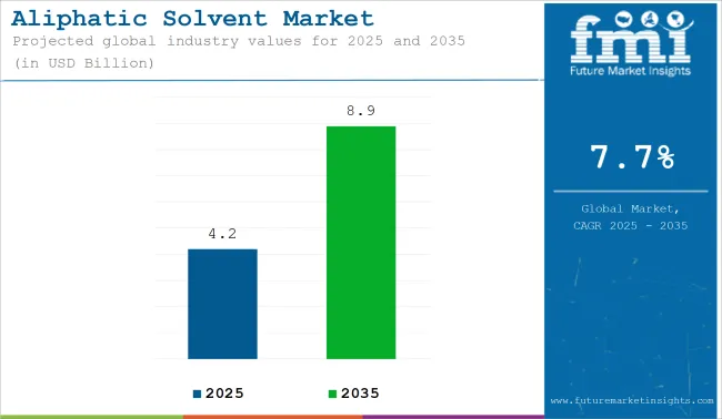 Aliphatic Solvent Market Industry Value Analysis