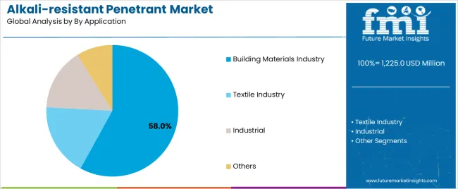 Alkali Resistant Penetrant Market Analysis By By Application