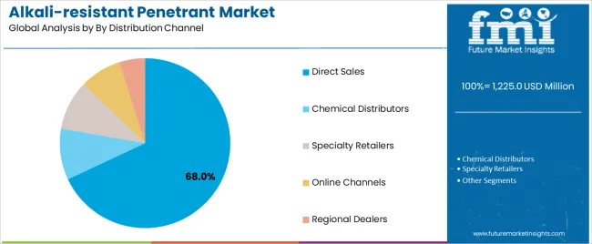 Alkali Resistant Penetrant Market Analysis By By Distribution Channel