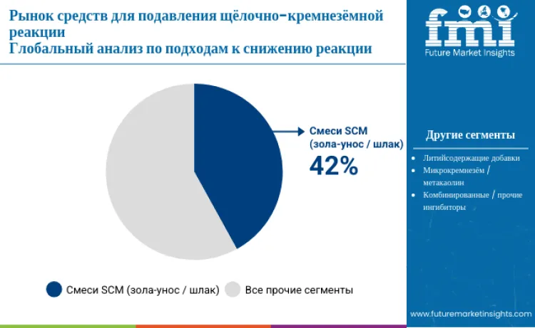 Alkali Silica Reaction Mitigation Agents Market By Mitigation Approach Ru