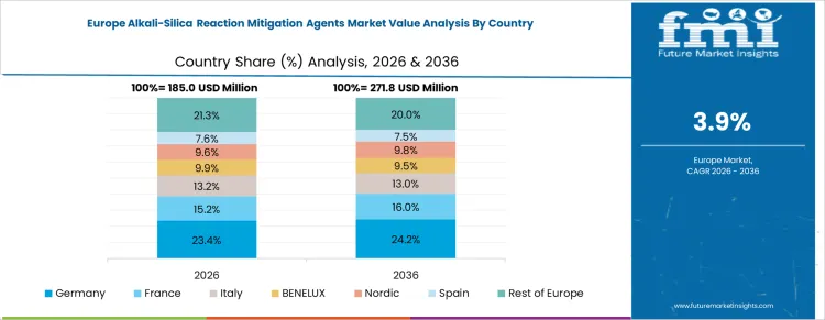 Alkali Silica Reaction Mitigation Agents Market Europe Country Market Share Analysis, 2026 And 2036