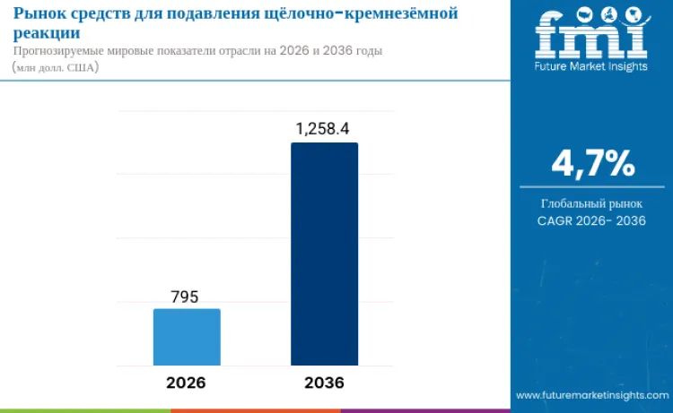 Alkali Silica Reaction Mitigation Agents Market Ru