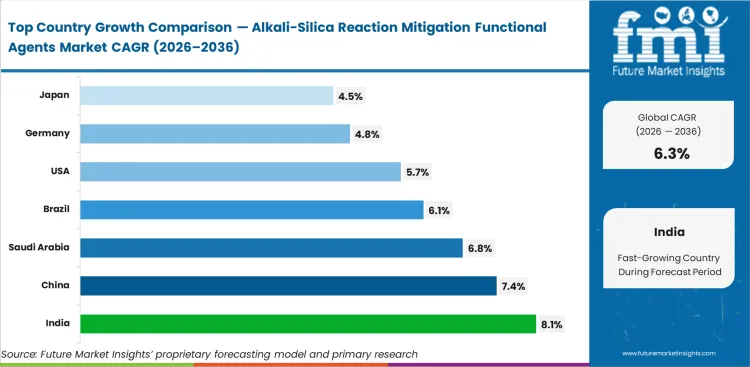 Alkali Silica Reaction Mitigation Functional Agents Market Cagr Analysis By Country Alkali Silica Reaction Mitigation Functional Agents Market Cagr Analysis By Country