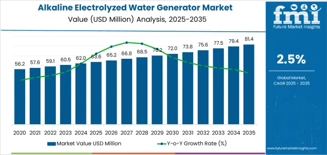 Alkaline Electrolyzed Water Generator Market Market Value Analysis
