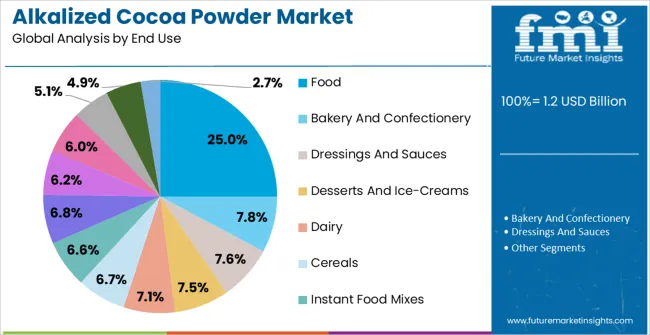 Alkalized Cocoa Powder Market Analysis By End Use