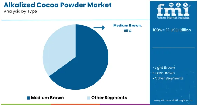 Alkalized Cocoa Powder Market By Type