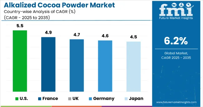 Alkalized Cocoa Powder Market Country Wise Analysis