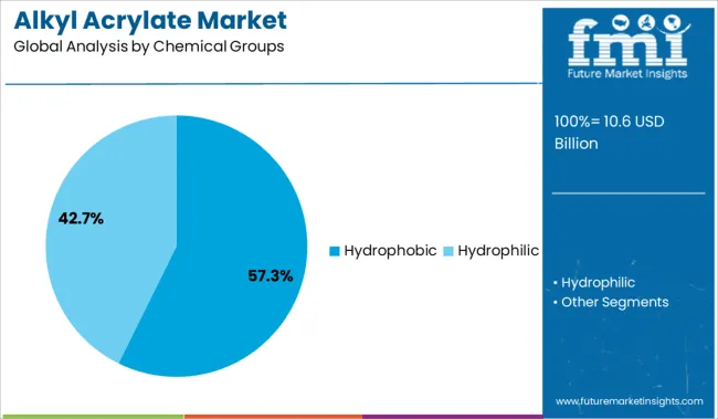Alkyl Acrylate Market Analysis By Chemical Groups
