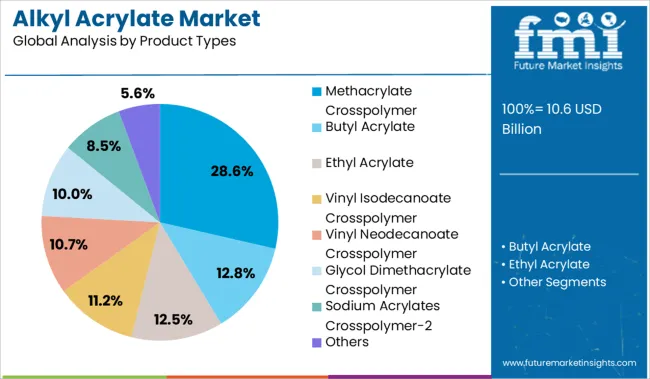 Alkyl Acrylate Market Analysis By Product Types