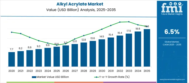 Alkyl Acrylate Market Market Value Analysis