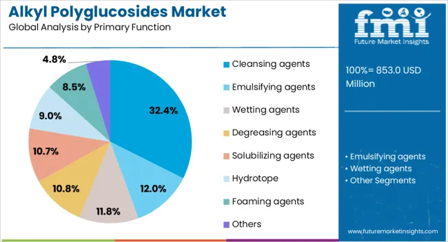 Alkyl Polyglucosides Market Analysis By Primary Function
