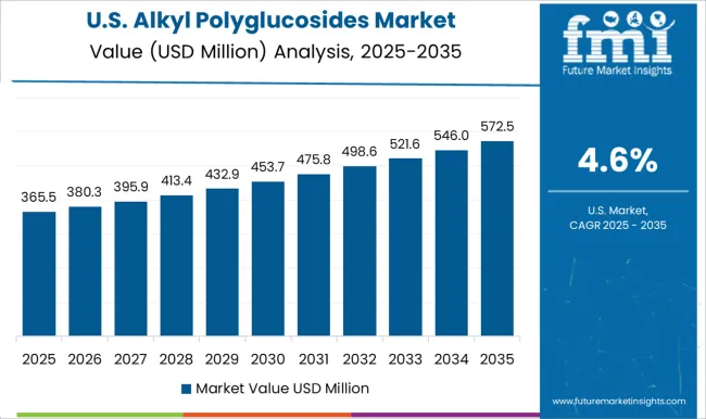 Alkyl Polyglucosides Market Country Value Analysis