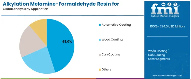 Alkylation Melamine Formaldehyde Resin For Coating Market Analysis By Application