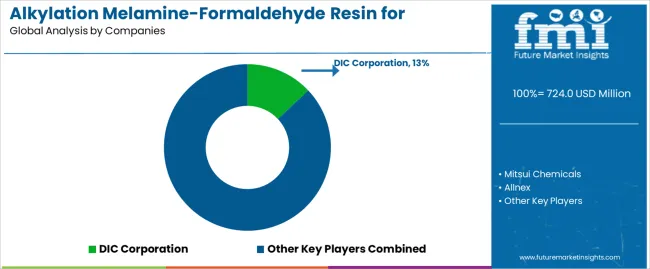 Alkylation Melamine Formaldehyde Resin For Coating Market Analysis By Company
