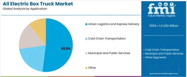 All Electric Box Truck Market Analysis By Application All Electric Box Truck Market Analysis By Application
