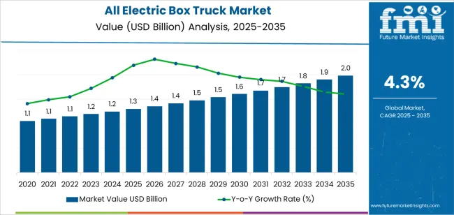 All Electric Box Truck Market Market Value Analysis All Electric Box Truck Market Market Value Analysis