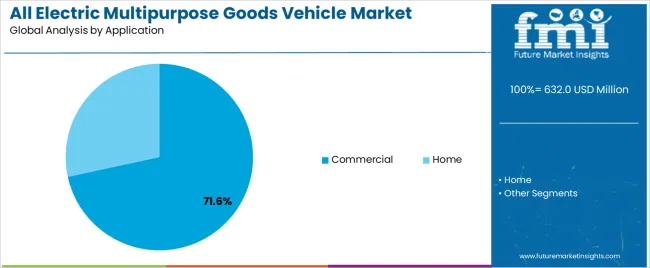 All Electric Multipurpose Goods Vehicle Market Analysis By Application