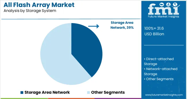 All Flash Array Market Analysis By Storage System