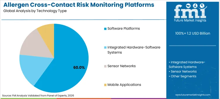 Allergen Cross Contact Risk Monitoring Platforms For Food Plants Market Analysis By Technology Type