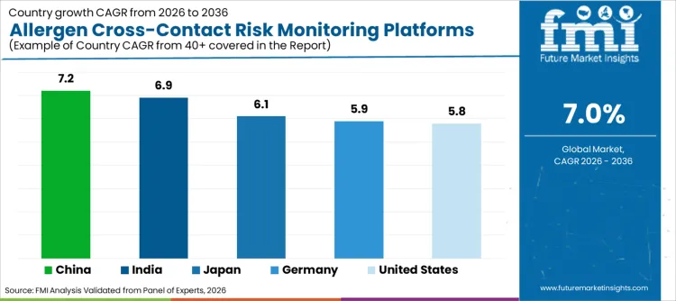 Allergen Cross Contact Risk Monitoring Platforms For Food Plants Market Cagr Analysis By Country