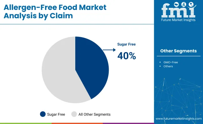 Allergen Free Food Market Analysis By Claim