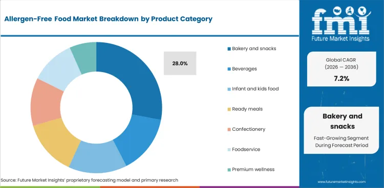 Allergen Free Food Market Analysis By Product Category