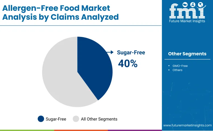 Allergen Free Food Market By Claim Analyzed