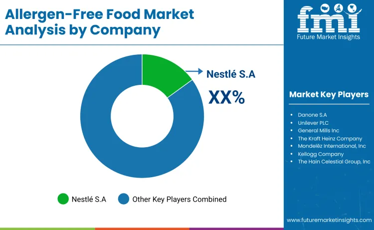 Allergen Free Food Market By Company