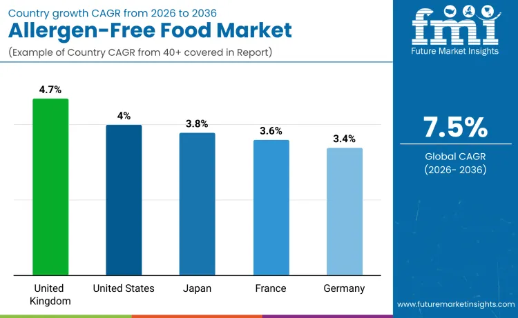 Allergen Free Food Market By Country