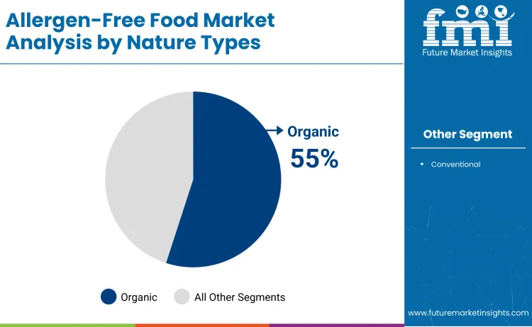 Allergen Free Food Market By Nature Types