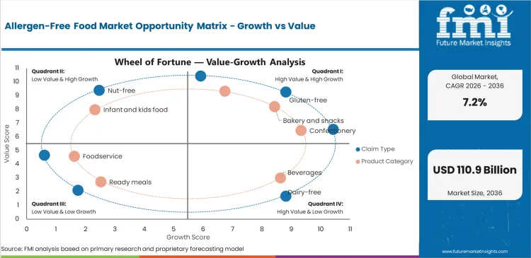 Allergen Free Food Market Opportunity Matrix Growth Vs Value