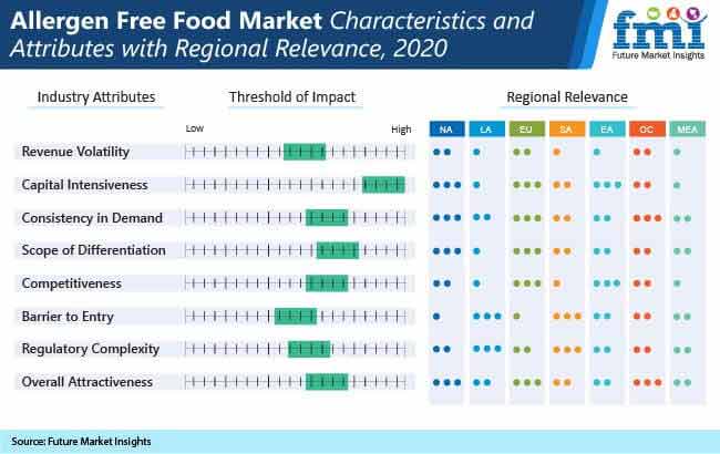 allergen free food market