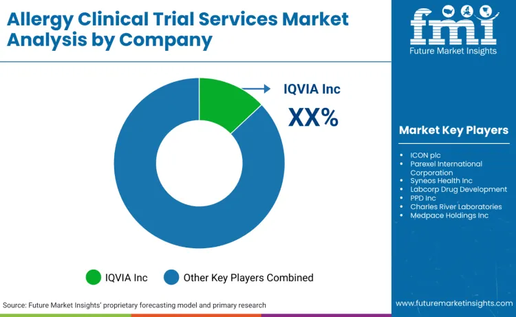 Allergy Clinical Trial Services Market By Company