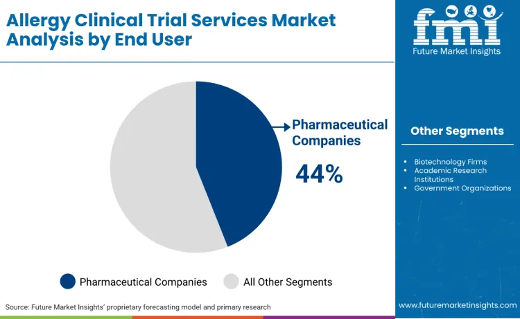Allergy Clinical Trial Services Market By End User