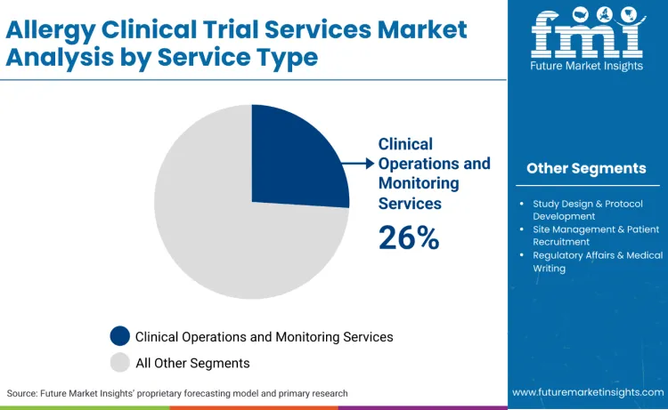 Allergy Clinical Trial Services Market By Service Type