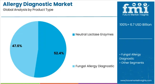 Allergy Diagnostic Market Analysis By Product Type