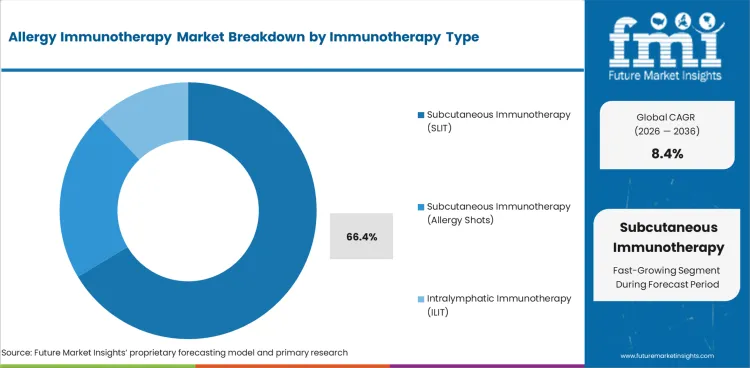 Allergy Immunotherapy Market Analysis By Immunotherapy Type