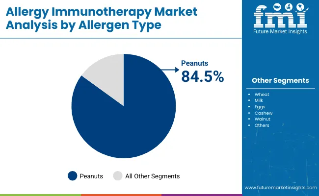 Allergy Immunotherapy Market By Allergen Type
