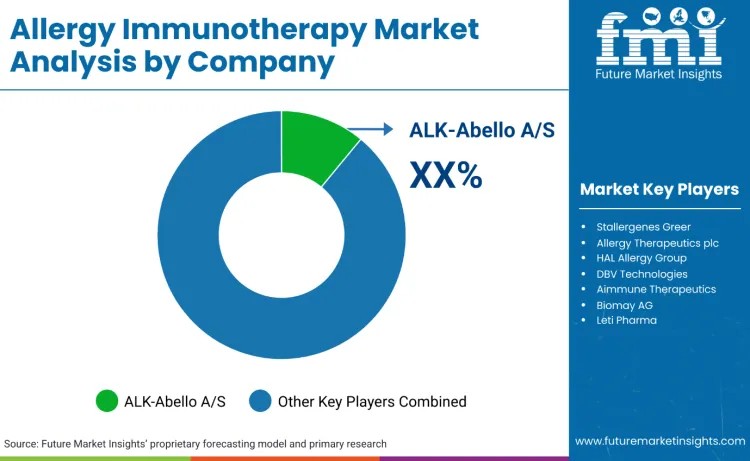 Allergy Immunotherapy Market By Company Allergy Immunotherapy Market By Company