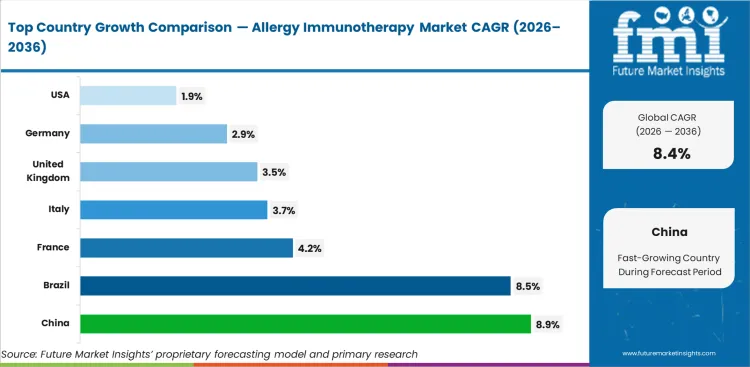 Allergy Immunotherapy Market Cagr Analysis By Country