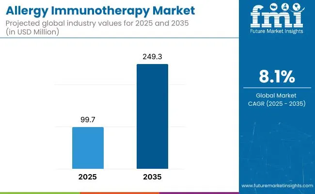 Allergy Immunotherapy Market