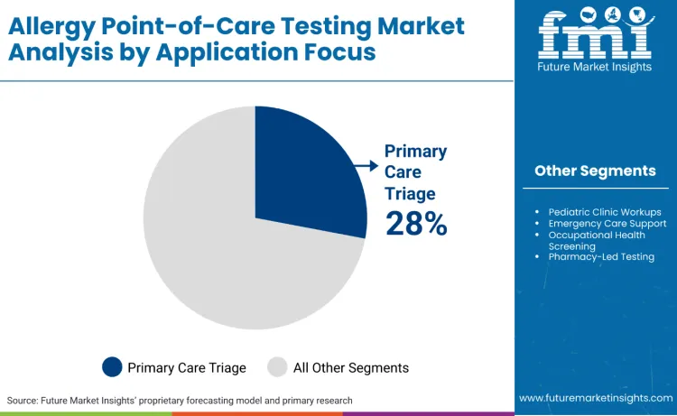 Allergy Point Of Care Testing Market By Application Focus