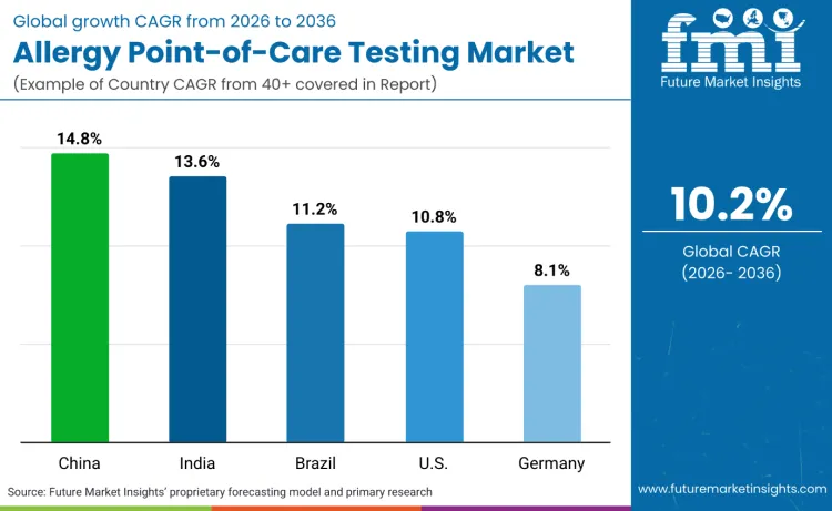 Allergy Point Of Care Testing Market By Country