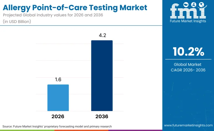 Allergy Point Of Care Testing Market