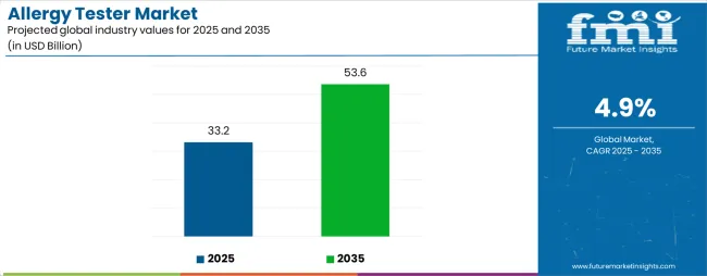 Allergy Tester Market Industry Value Analysis